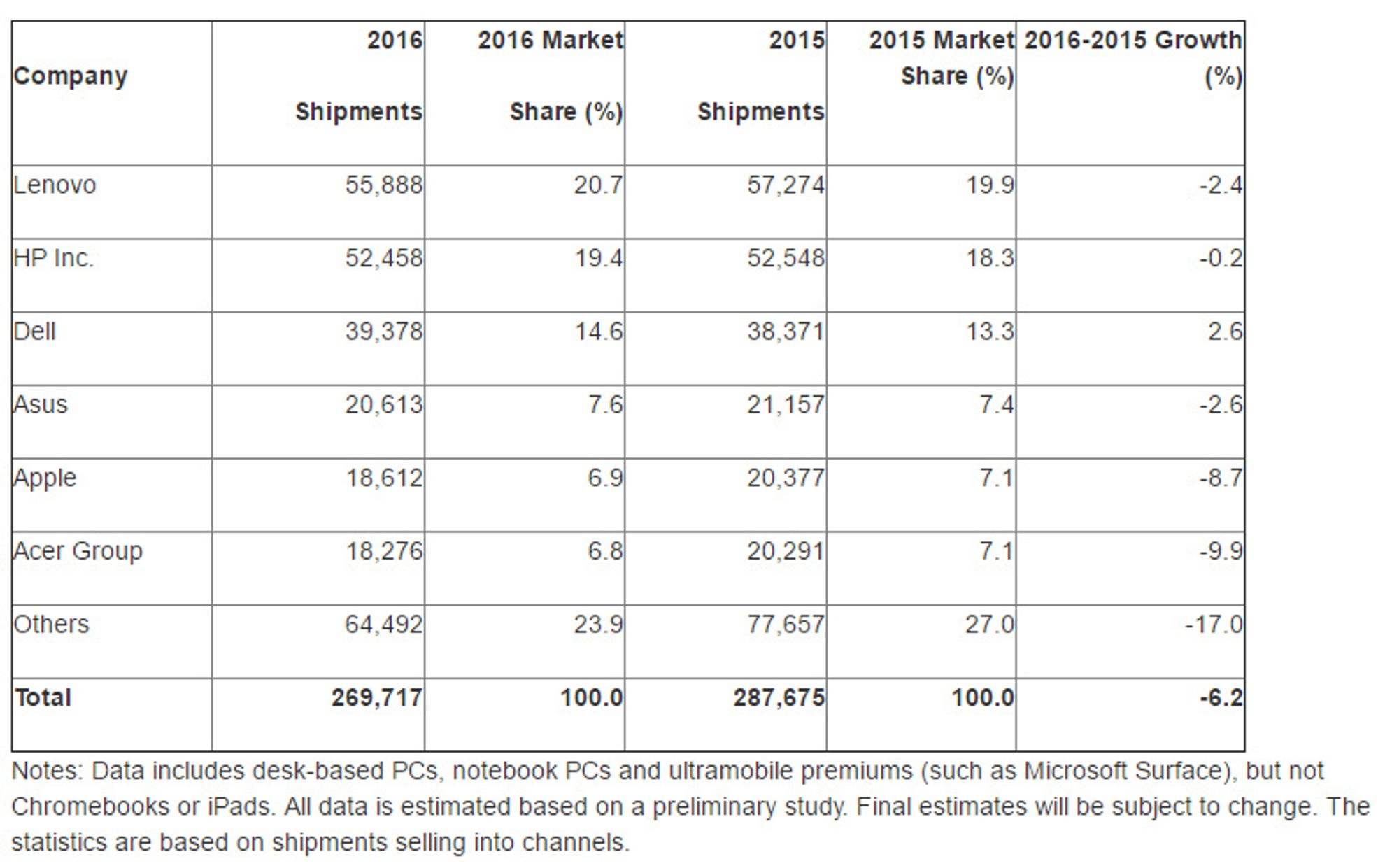 Foreløpige leveransetall av pc-er i hele 2016.