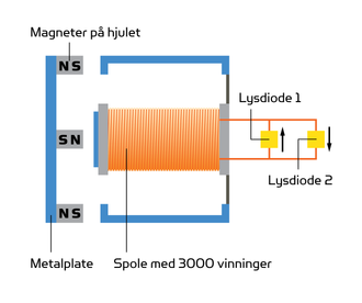 Slik fungerer magnetlykten: To sett med magneter festes på sykkelhjulet. Når magnetene passerer forbi spolen i lykten, dannes det strøm på grunn av endringene i magnetfeltet. Den ene strømretningen går gjennom den ene lysdioden og den andre igjennom den andre lysdioden.