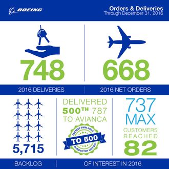 Boeings infografikk for 2016.