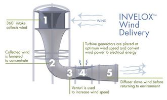 Vinturbinen skal samle vinden i et tårn, for så å lede den inn til et antall mindre turbiner nede i konstruksjonen.