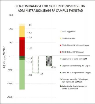 Resultatet i ZEB-COM- utregningen viser at Campus Evenstad har nådd målet om å bli et klimabygg i verdensklassen.