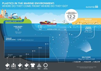 Slik fordeler plasten seg i havet ifølge estimater fra Eunomia.