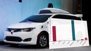 Googles selvkjørende bil kjørte 1600 ganger lengre enn Tesla-en mellom hver gang sjåføren overtok rattet