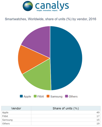 Markedsandelene til de største leverandørene i smartklokkemarkedet i 2016, ifølge estimater gjort av Canalys.