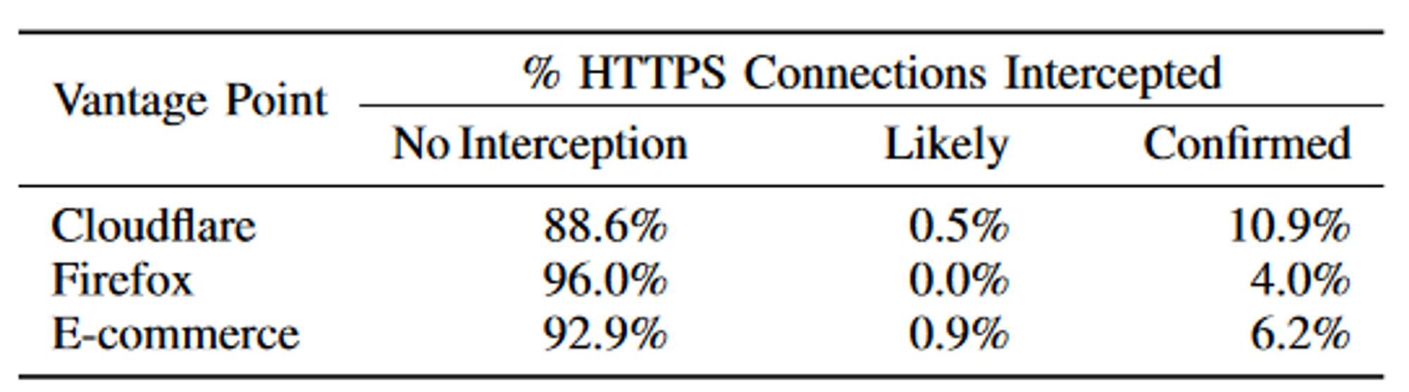 Andelen av HTTPS-forbindelser som blir avskåret, ifølge undersøkelsen som er nevnt i saken.