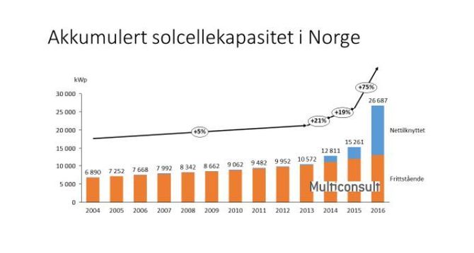 Samlet solkraftkapasitet i Norge.