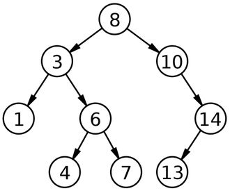 Et binært søketre er en forholdsvis enkel trestruktur for oppbevaring av data. I et velbalansert tre er antallet trinn fra roten (her node 8) til enhver annen node så lavt som mulig.