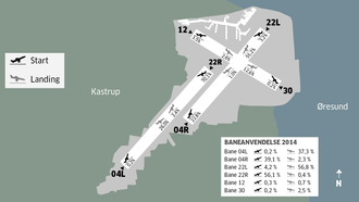 Utvidelsen av Københavns Lufthavn vil innebære å fjerne tverrbanen, bane 12/30. Det kan medføre omkring 1000 forsinkelser eller innstilte fly hvert år.