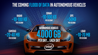 Dataene som vil genereres av selvkjørende biler, ifølge Intel.