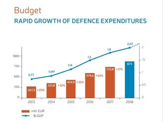 Neste år vil Litauen bruke mer enn to prosent av BNP på forsvar.