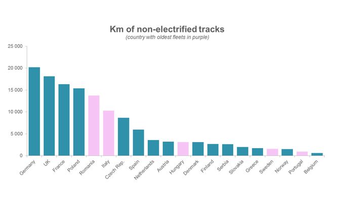 Svært mye av jernbanenettet i Europa er ikke elektrifisert. Det betyr at tog slipper ut store mengder CO2, NOx og andre forurensinger fra dieselmotorene. Selv på strekninger som er elektrifisert kjøres det ofte med dieseltog fordi togene av og til må kjøre på ikke elektrifiserte strekninger.