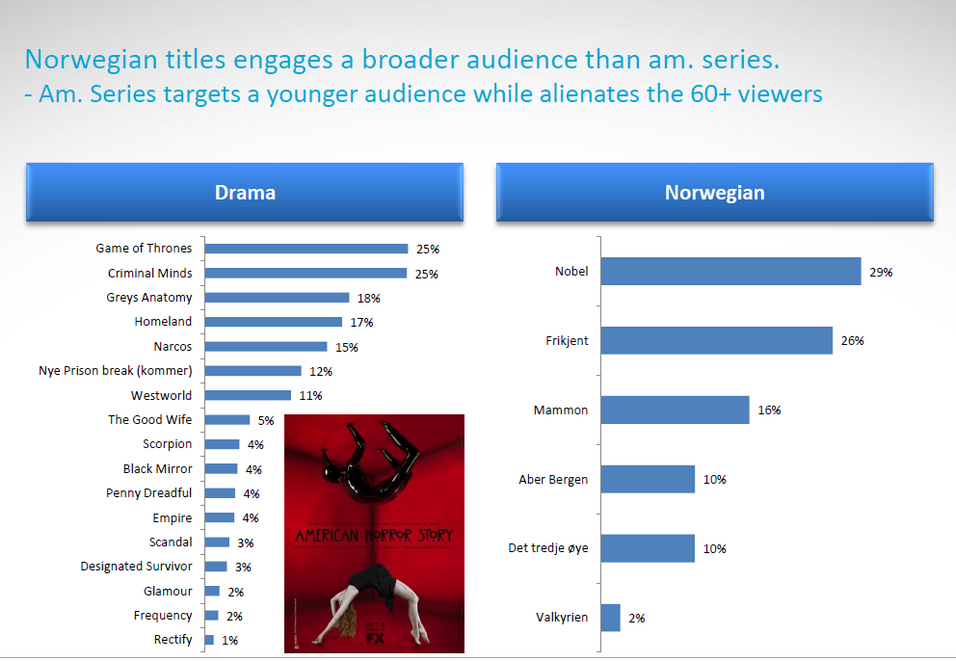 En undersøkelse utført av Ipsos MMI på oppdrag fra Telenor, viser at norske TV-serier er mest populære blant befolkningen som helhet, mens amerikanske serier gjør det best i de yngste aldersgruppene.
