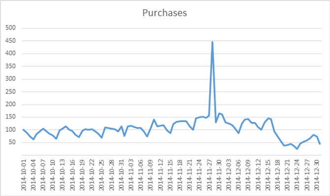Grafen viser en kraftig vekst på Black Friday. Grafen baserer seg på tall fra Klarna fra 2014.
