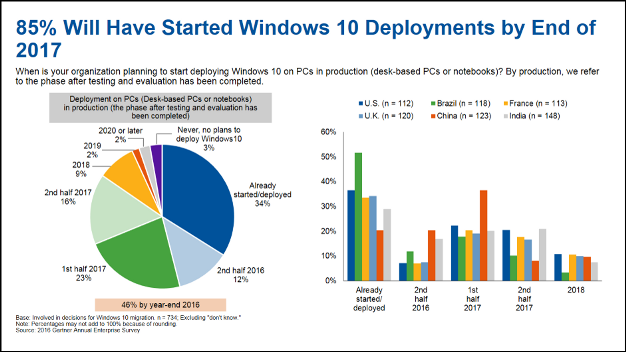 De fleste av virksomhetene er trolig allerede i gang med utrulling av Windows 10 til pc-er. Diagrammet bærer noe preg av at det er basert på svar som ble oppgitt i andre halvdel av 2016.