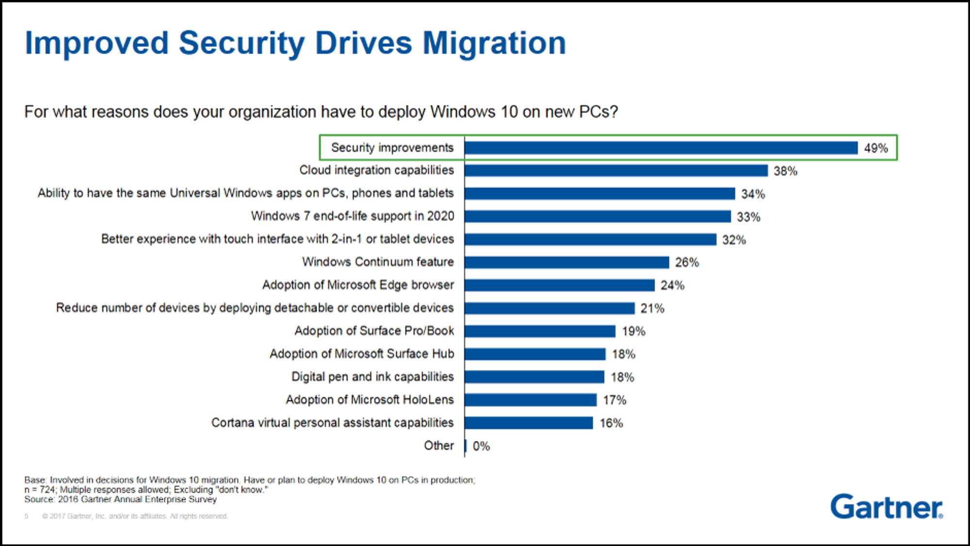 De viktigste årsakene til at virksomheter ønsker å ta i bruk Windows 10 på nye pc-er.