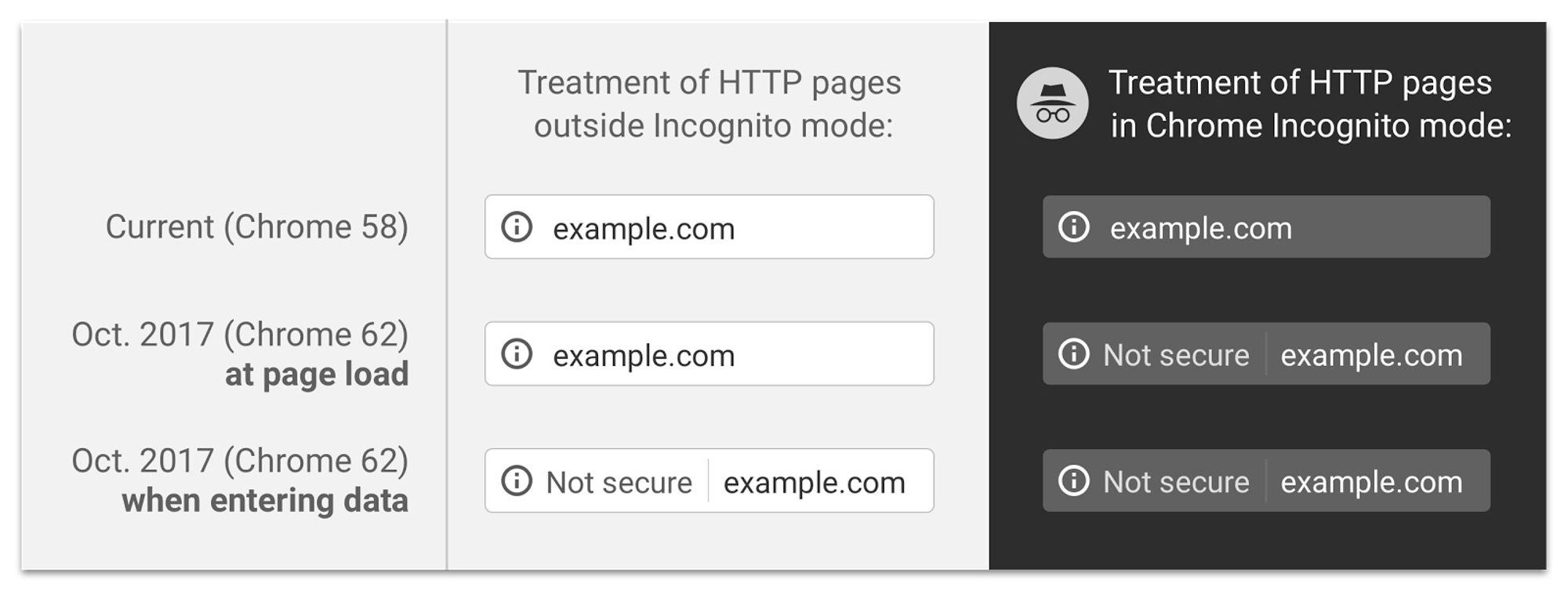 Slik vil Chrome varsle brukerne om HTTP-leverte websider fra oktober av.