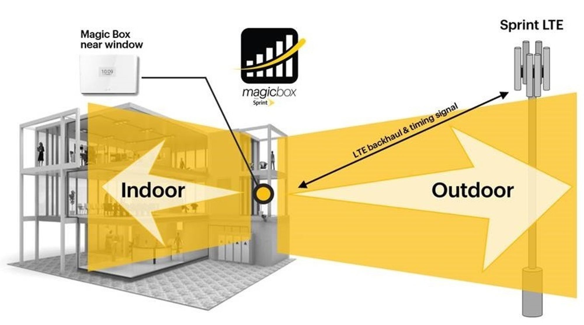 Skissen viser hvordan Sprint Magic Box, plassert i vinduskarmen, gir dekning både innendørs og utendørs. 