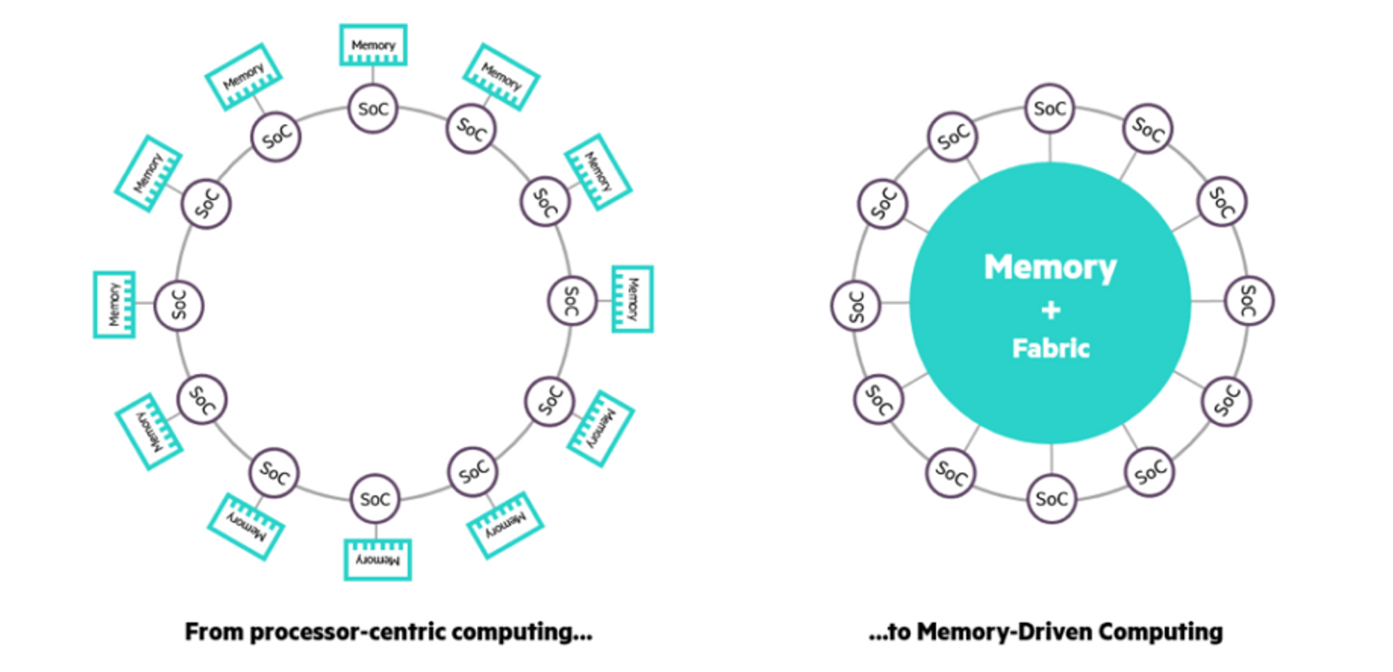 Forskjellen på prosessorsentrisk og minnedrevet databehandling.