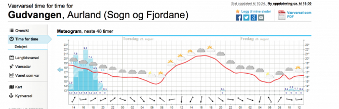 KRAFTIG NEDBØR: Yr sine prognosar viser at det vil dryppa godt i dei søre, indre delene av fylket. Illustrasjon frå yr.no
