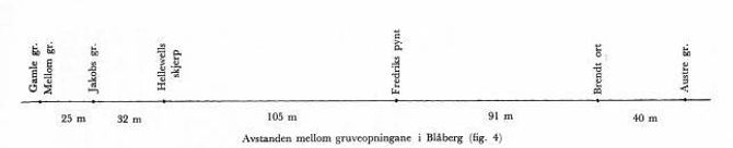Blåberg gruver: Namn og avstand mellom gruvene. Frå Bygdebok for Årdal, band 1.