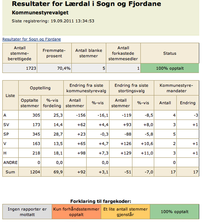 SIST KOMMUNEVAL: Slik såg resultata ut ved sist kommuneval i Lærdal i 2011. Skjermdump: Regjeringen.no