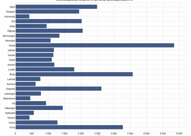 AVFALL OG RENOVASJON: Husholdningsavfall i alt (justert for grovavfall og næringsavfall) per kommune i Sogn og Fjordane i 2014. Kjelde: Statistisk sentralbyrå