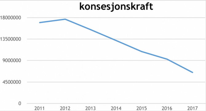 62 PROSENT NEDGANG: I høve 2012 har inntekta frå konsesjonskraft stupt frå 17,7 millionar kroner til 6,5 millionar kroner i 2017-budsjettet. Tabell: Lærdal kommune