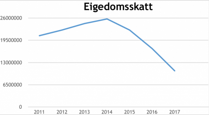 52 PROSENT NEDGANG: I høve 2012 har inntekta frå eigedomsskatt på verker og bruk gått ned frå 22,5 millionar kroner til 10,7 millionar kroner i 2017-budsjettet. Tabell: Lærdal kommune