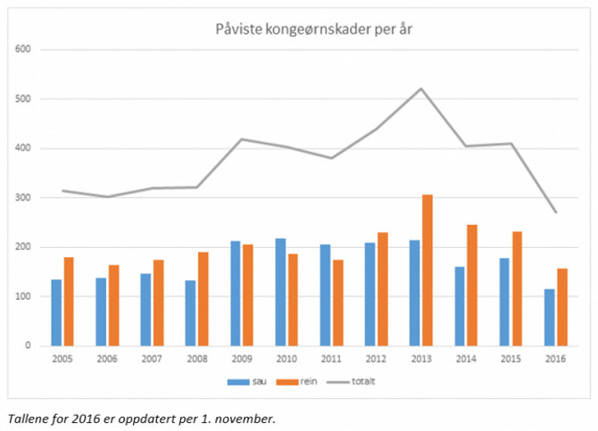 HALVERT: Om lag 110 sau og 160 rein har vorte påvist utsett for kongeørnas vreide i 2016. Det er nesten halvparten av toppåret 2013. Tabell: Miljødirektoratet