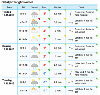 REGN, SÅ SNØ: I følgje Yr blir dei næraste døgna sjåande om lag slik ut i bygdene i Indre Sogn. Dette varselet er for Lærdalsøyri. Grafikk: Yr