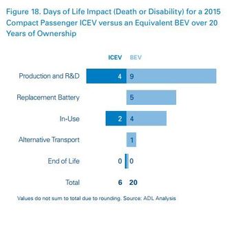 Denne grafen i ADLs rapport hevder at miljøpåvirkningen fra elbiler i et levetidsperspektiv forkorter et menneskeliv med 20 dager.