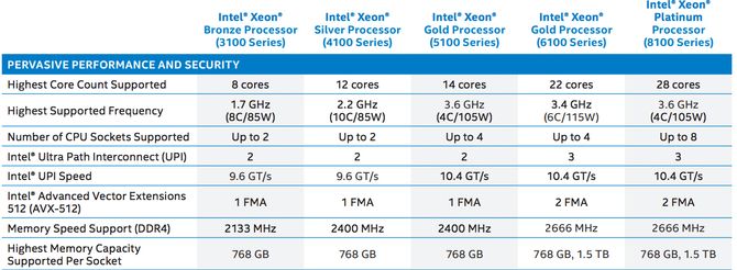 Oversikt over de nye Xeon Scalable-prosessorene.