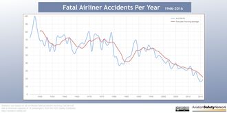 Dødsulykker i luftfarten 1946-2016.