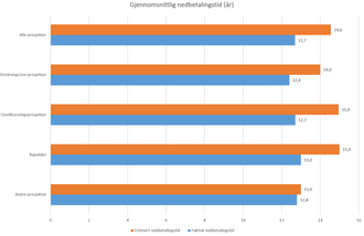 nedbetalingstid