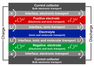  Her er noen av de ulike grensesnittene som finnes i et litium-batteri. (Foto: Norby et al 2017) 