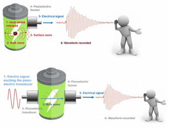  To forsøk med å benytte ultralyd for å studere tilstanden til et batteri. Øverst er en passiv oppstilling hvor man bare lytter til batteriet. Nederst tilføres det aktivt lydbølger inn i batteriet. Deretter lyttes det til signalet som kommer ut. Foto: Norby et al 2017 