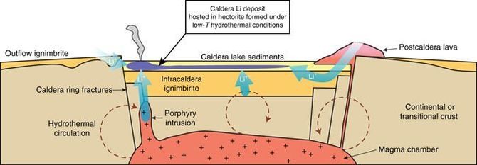  Skjematisk modell for oppsamling av litium i leirarten hectoritt under en kratersjø. Du finner mer informasjon på   https://www.nature.com/articles/s41467-017-00234-y   