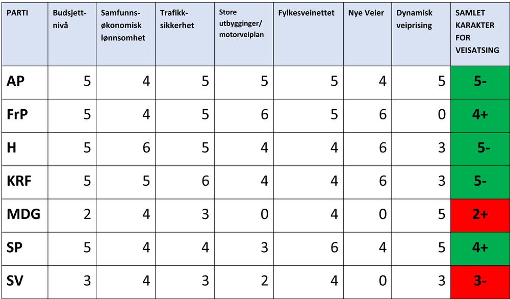 Ap, H og KrF får best score i vegpolitikken