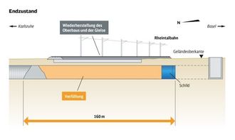  Deutsche Bahn er nå i gang med å støpe en 120 meter lang og omkring én meter tykk armert betongsåle over det området hvor det var setninger. Når sålen er herdet tilstrekkelig tre uker etter støpingen, kan Deutsche Bahn legge nye spor og få opp master og trekke ledninger til kjørestrøm igjen. De håper at banen kan gjenåpnes 7. oktober 2017. (Illustrasjon: Deutsche Bahn AG / PRpetuum) 