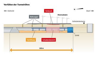 Tunnelboremaskinen var bare noen få meter fra å bryte gjennom til den neste boresjakten da noen av tunnel-elementene bak maskinen forskjøv seg, slik at vann og jord trengte inn. For å stoppe setningene var entreprenøren nødt til å støpe en propp i tunnelrøret og deretter fylle det med 10.500 kubikkmeter betong. (Illustrasjon: Deutsche Bahn AG / PRpetuum) 