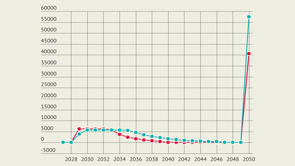 Slik så feilen fra Oljedirektoratet ut: År 2050 ble plutselig ekstremt lønnsomt, etter at total sum ble tastet inn feil sted.