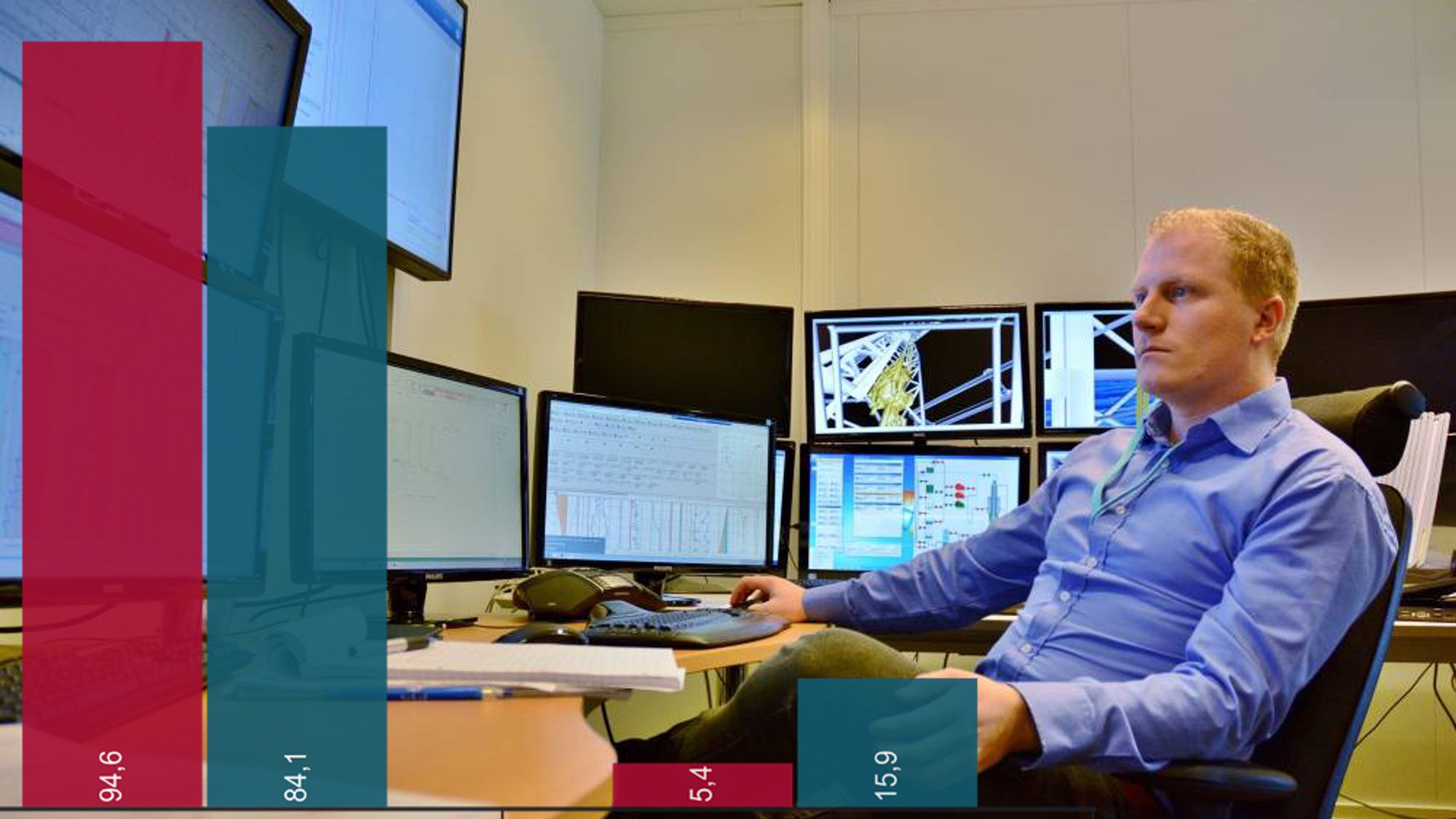For halvannet år siden svarte 5,4 prosent av ingeniørene at jobben deres ville kunne bli automatisert eller digitalisert. Nå er antallet tredoblet. I Sekal (bildet) har man automatisert boreprosessen, slik at den kan styres med en form for autopilot for boreoperatøren.