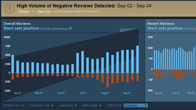 Fra før av har Steam fått på plass en ny graf som gjør det lettere å identifisere «review bombing».