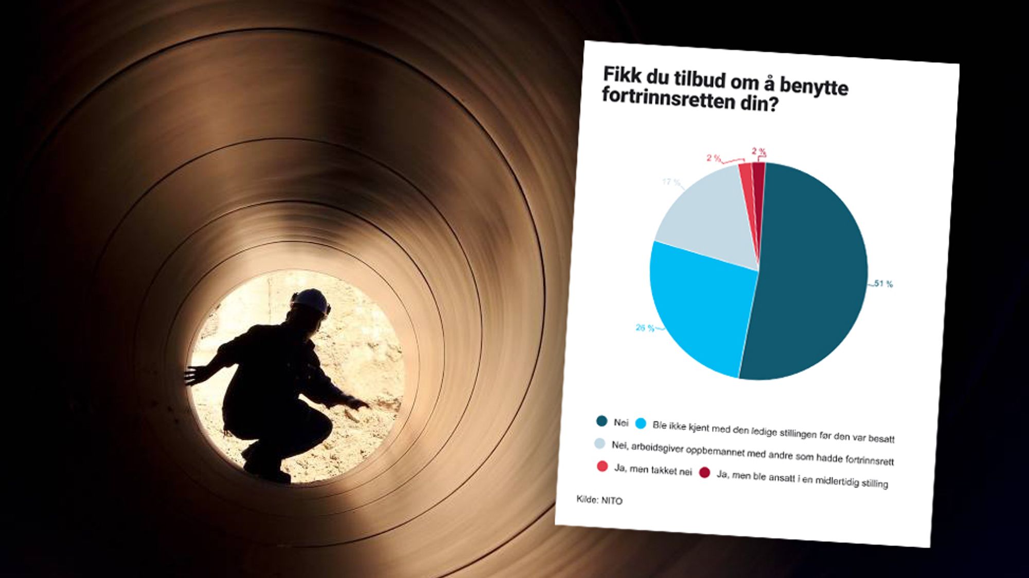 NITO har spurt deres arbeidsledige medlemmer om erfaringer med fortrinnsretten.