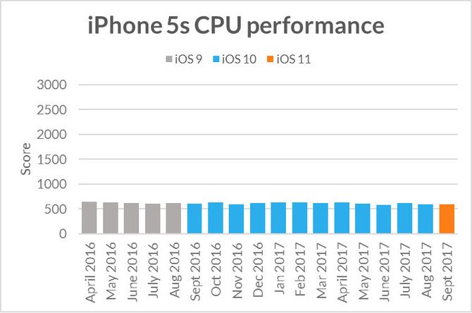 CPU-ytelsen for iPhone 5S ved tre ulike iOS-versjoner. iOS 11 er i oransje, iOS 10 i blått, iOS 9 i grått.