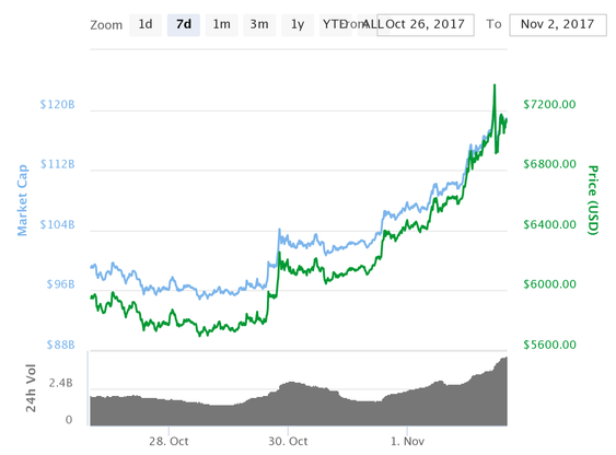 Bitcoin-utviklingen de siste syv dagene.