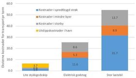 Figur: Eksterne kostnader av å frakte «det marginale gjennomsnittstonnet» for stor lastebil, elektrisk godstog og lite stykkgodsskip (2500 BT) mellom Rotterdam og Oslo hvor eksterne kostnader i Oslo havn er inkludert. Kroner per tonn. Figuren har tatt utgangspunkt i figur fra Magnussen m.fl. (2015).
