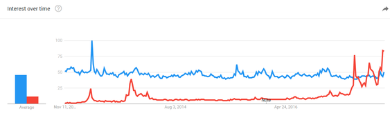 Den blå kurven representerer gull-interesseren, og den røde representerer Bitcoin-interessen hos Google de siste fem årene.