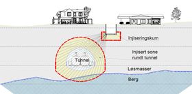 BaneNOR bygger en tunnelkropp ved å injisere betong i en bue i løsmassen.