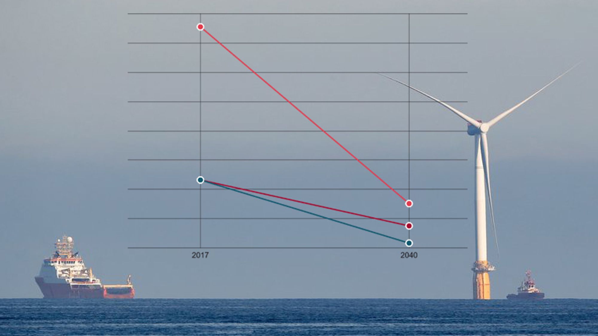 Prisene på fornybar energi skal fortsatt kraftig ned, ifølge Bloomberg. Kurvene er ikke nødvendigvis helt lineære, slik som i illustrasjonen.